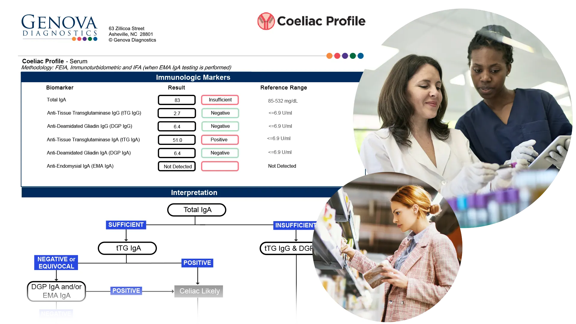 Coeliac Profile Report