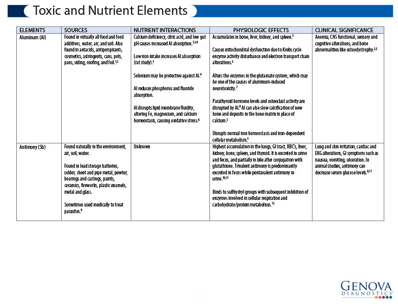 Toxic and Nutrient Elements Chart